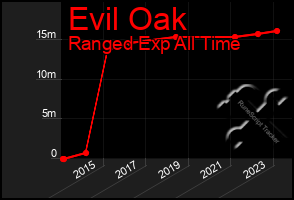 Total Graph of Evil Oak