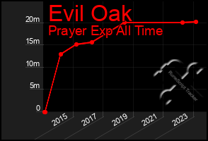 Total Graph of Evil Oak