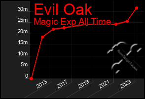 Total Graph of Evil Oak