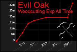 Total Graph of Evil Oak