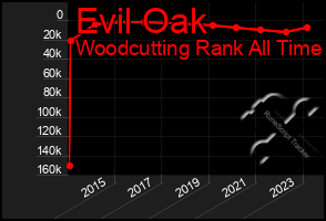 Total Graph of Evil Oak