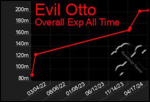 Total Graph of Evil Otto