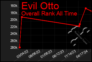 Total Graph of Evil Otto