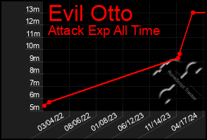 Total Graph of Evil Otto