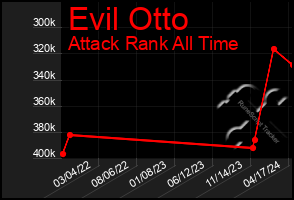 Total Graph of Evil Otto