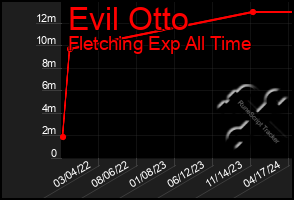 Total Graph of Evil Otto