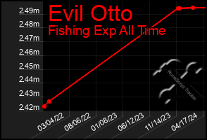 Total Graph of Evil Otto