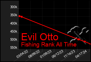 Total Graph of Evil Otto