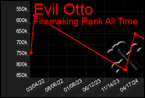 Total Graph of Evil Otto