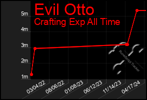 Total Graph of Evil Otto
