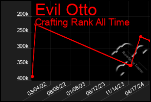 Total Graph of Evil Otto