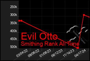 Total Graph of Evil Otto