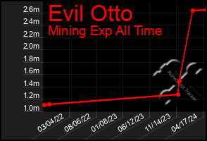 Total Graph of Evil Otto