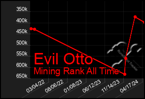 Total Graph of Evil Otto