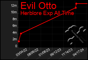 Total Graph of Evil Otto