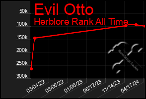 Total Graph of Evil Otto