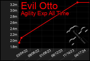 Total Graph of Evil Otto