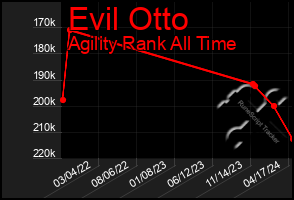 Total Graph of Evil Otto