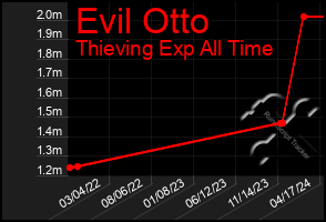 Total Graph of Evil Otto