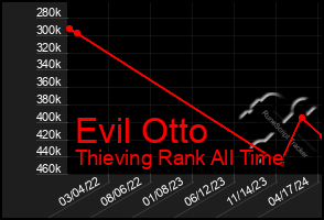 Total Graph of Evil Otto