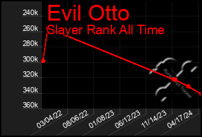 Total Graph of Evil Otto