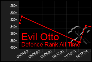 Total Graph of Evil Otto