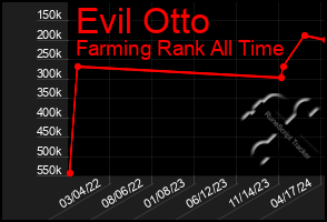 Total Graph of Evil Otto