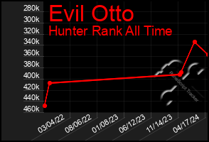 Total Graph of Evil Otto