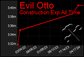 Total Graph of Evil Otto