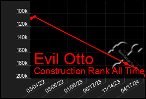 Total Graph of Evil Otto