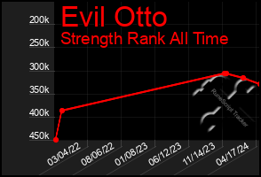 Total Graph of Evil Otto