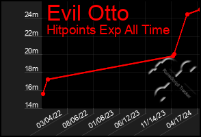 Total Graph of Evil Otto