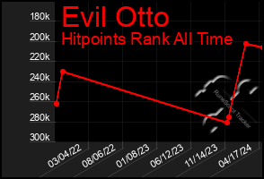 Total Graph of Evil Otto