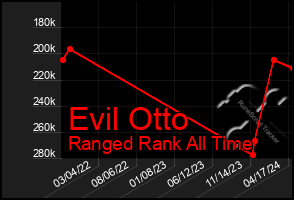 Total Graph of Evil Otto