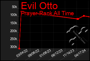 Total Graph of Evil Otto