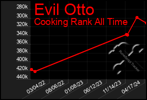 Total Graph of Evil Otto