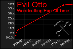 Total Graph of Evil Otto