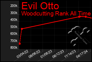 Total Graph of Evil Otto