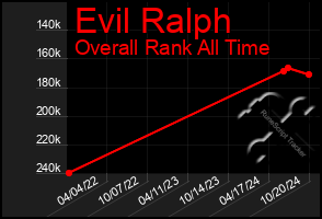 Total Graph of Evil Ralph