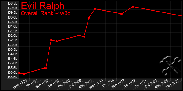 Last 31 Days Graph of Evil Ralph