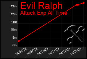 Total Graph of Evil Ralph