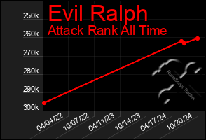 Total Graph of Evil Ralph