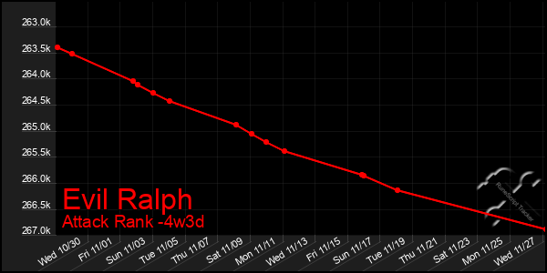 Last 31 Days Graph of Evil Ralph