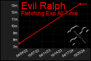 Total Graph of Evil Ralph