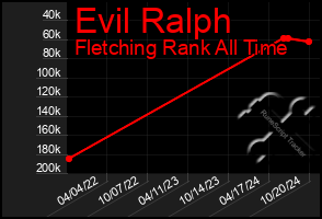 Total Graph of Evil Ralph