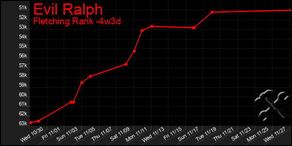 Last 31 Days Graph of Evil Ralph