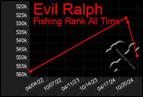 Total Graph of Evil Ralph