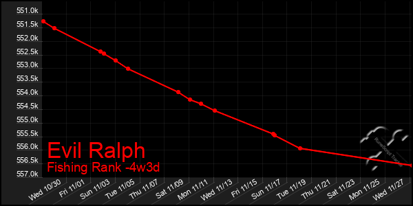 Last 31 Days Graph of Evil Ralph