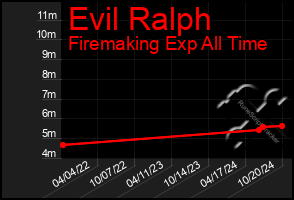 Total Graph of Evil Ralph