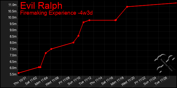 Last 31 Days Graph of Evil Ralph